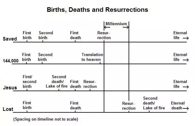 Birth, Death, and Resurrection-5 Birth, Death, and Resurrection-5
