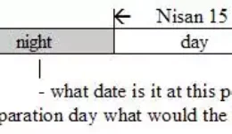 When to Observe Sabbath?