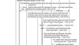 The Egyptian Slavery